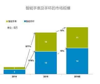 智能穿戴设备警钟敲响 谁还在风口?