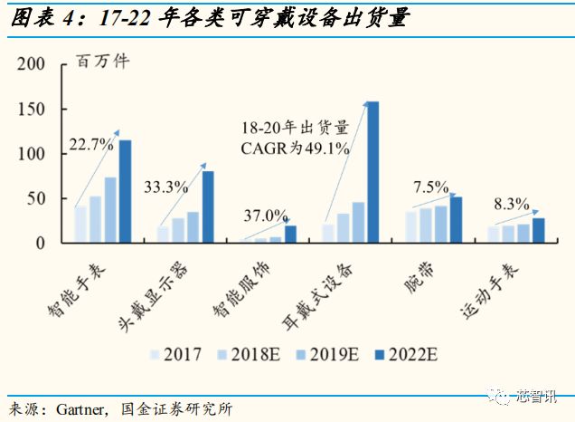 5G与AI成可穿戴设备市场的助推剂